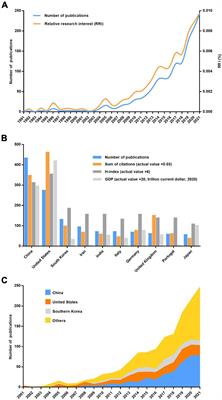 Deciphering the focuses and trends in skin regeneration research through bibliometric analyses